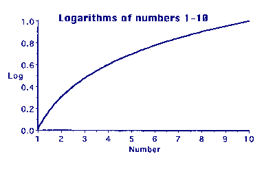 Graph 1: Logs of numbers 1-10