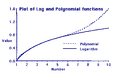 Graph 2: Log and polynomial curves