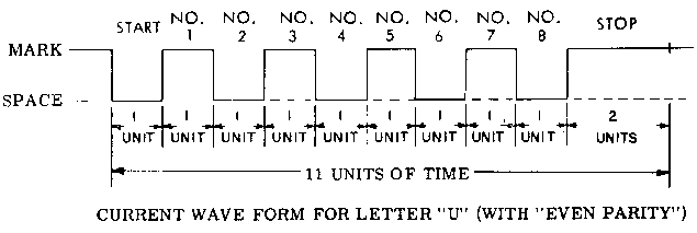 Teletype waveform for U